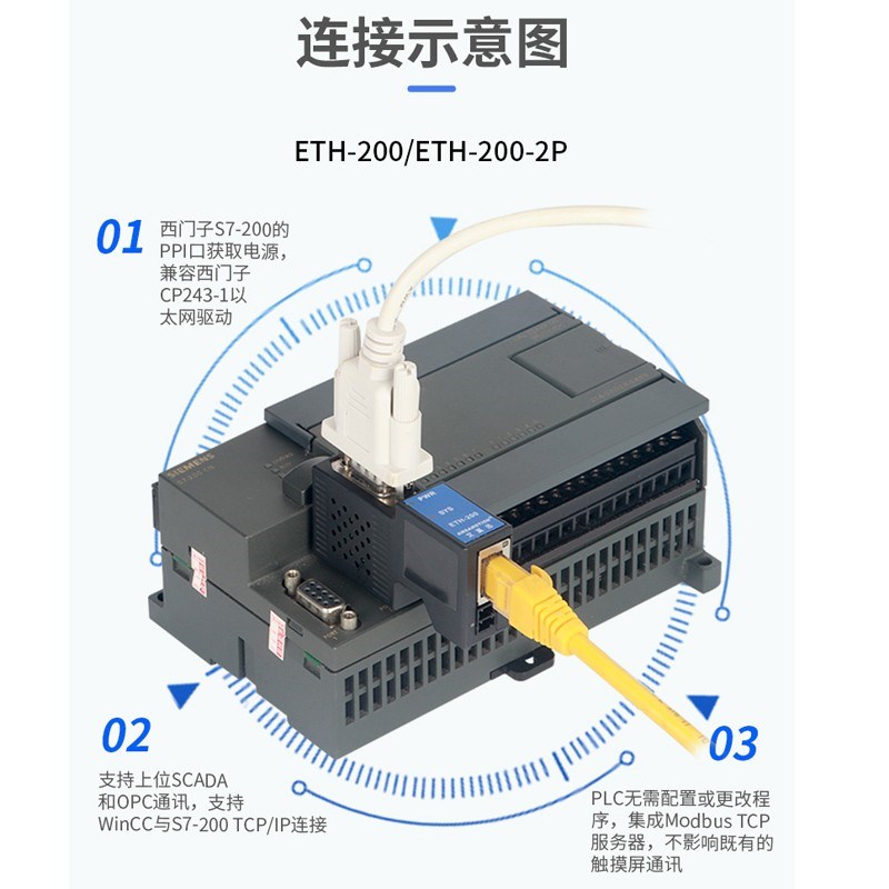 适用西门子plc ppi dp mpi转以太网通E迅口扩展模块ETH200/3002