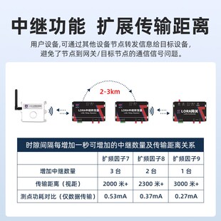 lora无线网关485以太网4G无线中继组网扩频数据传输多路采集模块