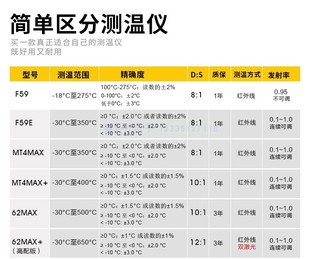 Fluke福禄克F62MAX红外线测温仪F59温度计MT4max高精度点温枪红外