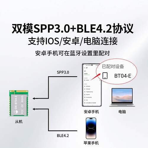 BT04-E蓝牙模组串口无线 线数据透传输双模SPP3.0+BLE4.2兼容HC05