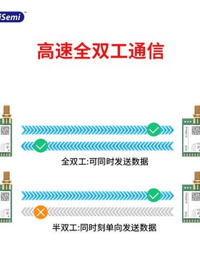 集芯微全/半双工2.4G无线串口LoRa模块高速连传自适应空速SX1281