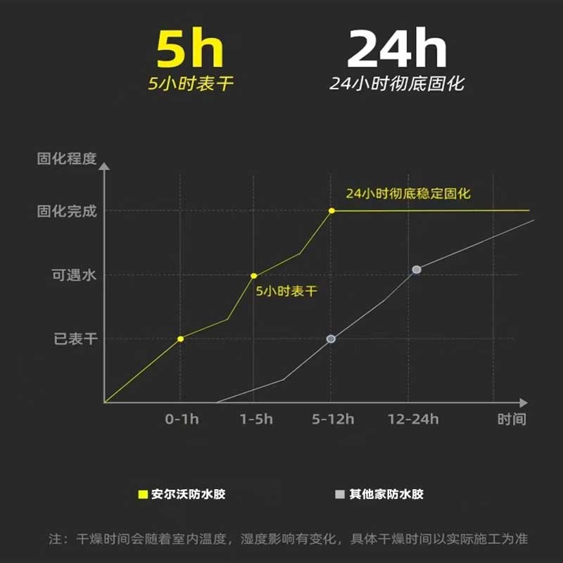 安尔沃聚脲防水胶强力金刚胶免砸墙瓷砖堵漏胶浴室晶钻渗透剂防漏