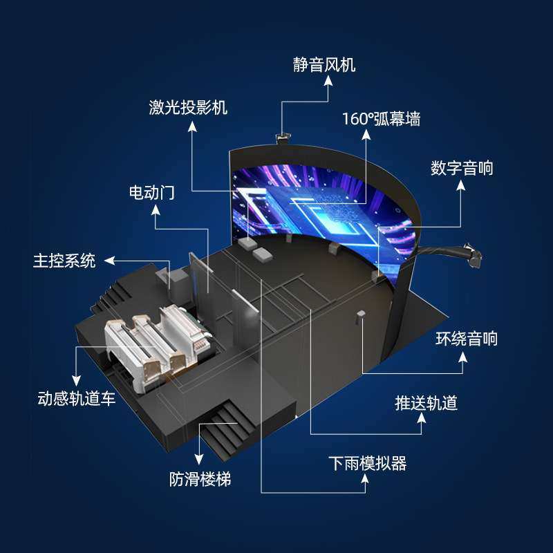 裸眼3D飞行轨道影院推进式弧形环幕设施大型沉浸式游戏机设备厂家