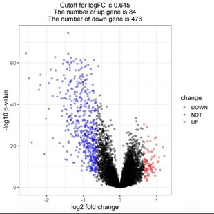 蛋白互作网络STRING Cytoscape可视化分析