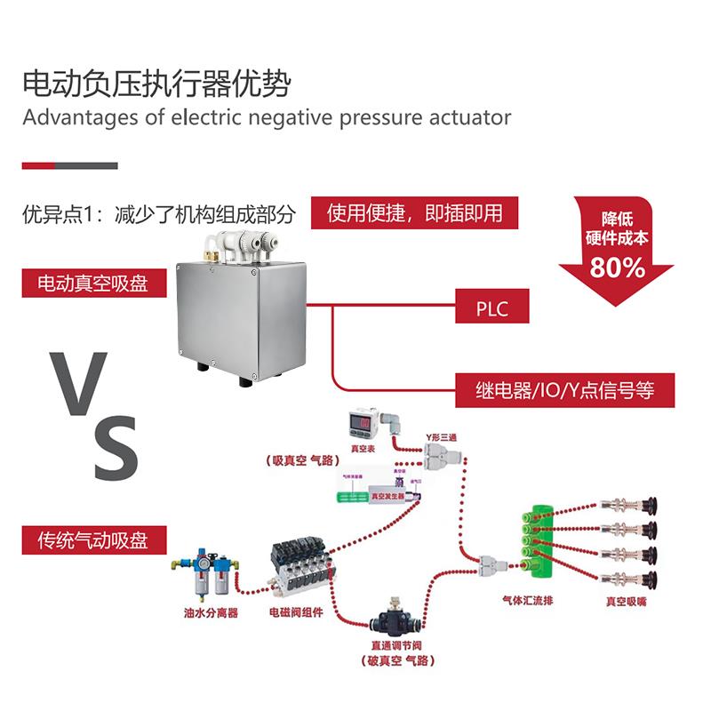 电动小体积空高流吸量盘负压工作站电动真发生YMP器节能省电24v电