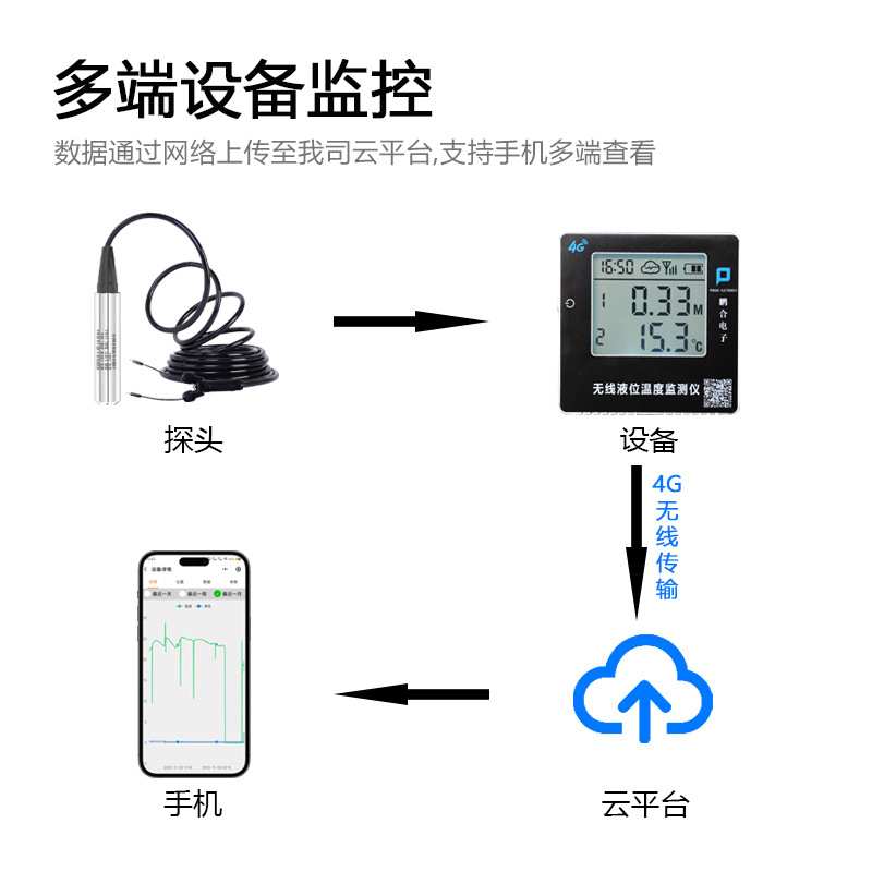 无线液位计4G远程温度水位高精度水池水箱投入式液位显示器报警