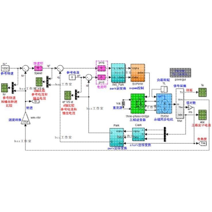 PMSM 永磁同步电机 PI 双闭环 SVPWM 矢量 matlab simulink 仿真