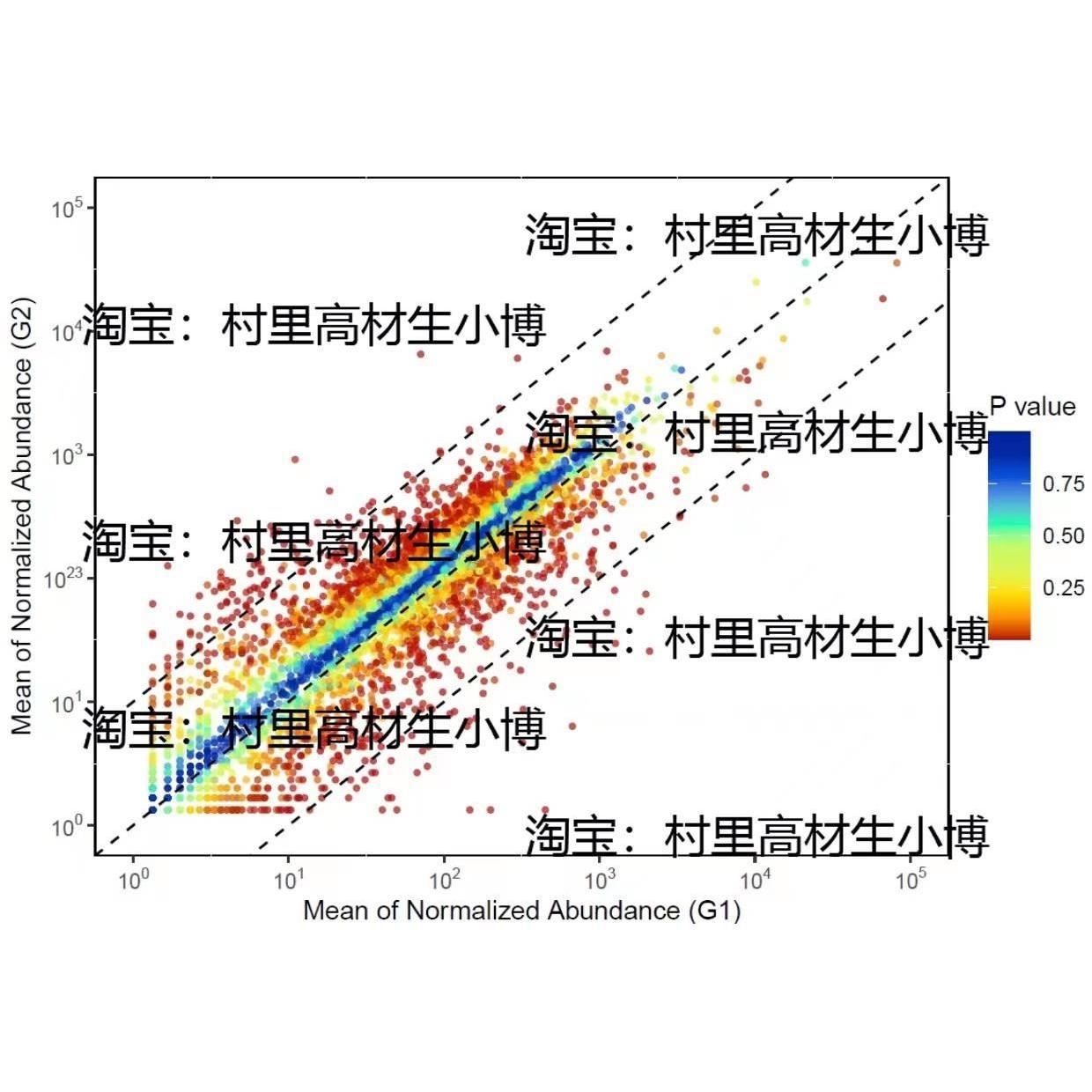 16s扩增子测序数据处理和分析，宏基因组分析，binning分箱