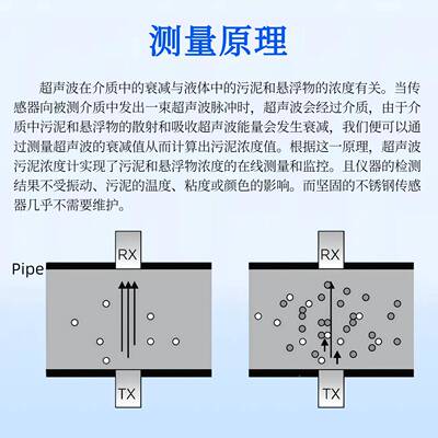 超声波污泥浓污度计宽程量 0-60 高%浓AMT/WN-2度泥矿浆浓度检测