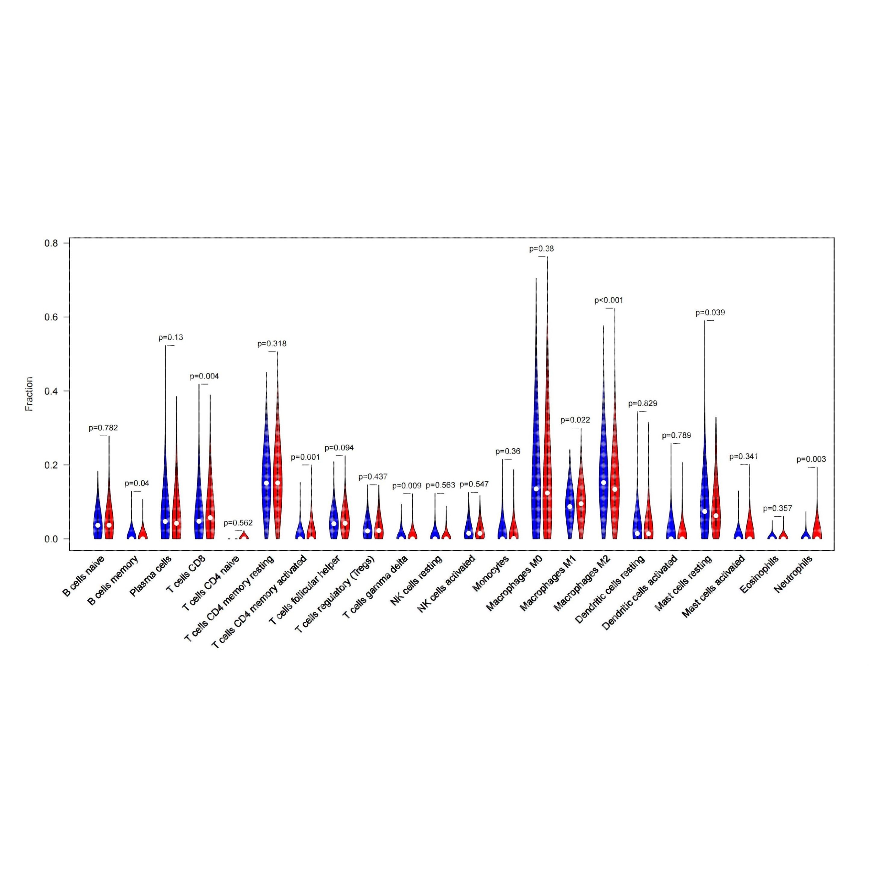 GEO数据库,TCGA数据库免疫细胞分析