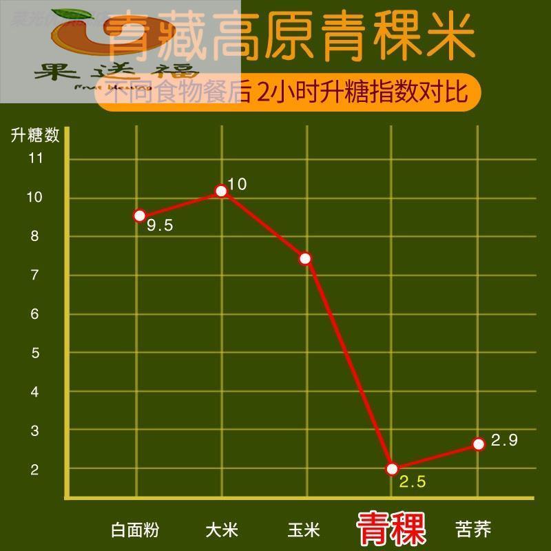 蓝青稞米5斤装 健康粗粮 农家新米五谷杂粮 西藏青海特产白青棵