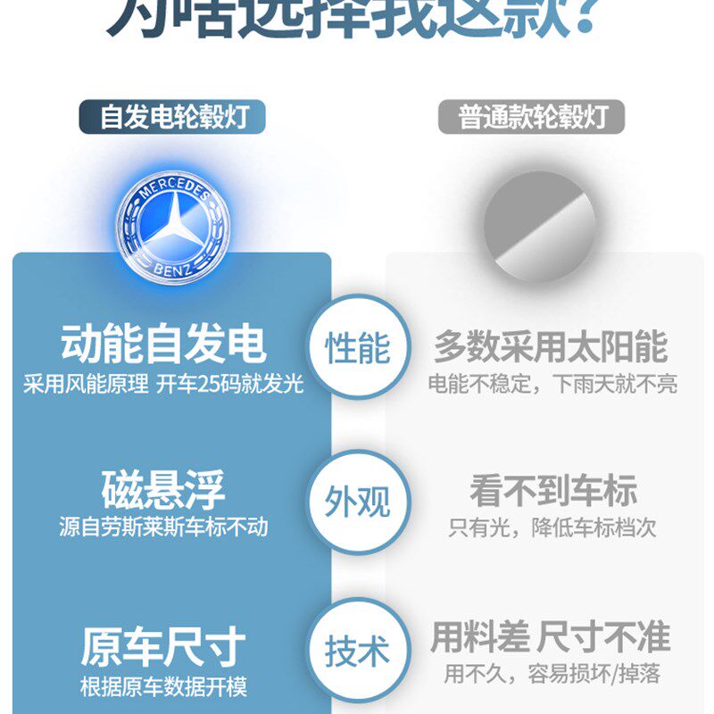 奔驰c260l/e300l车内装饰用品改装S级GLC GLE450车标磁悬浮轮毂灯