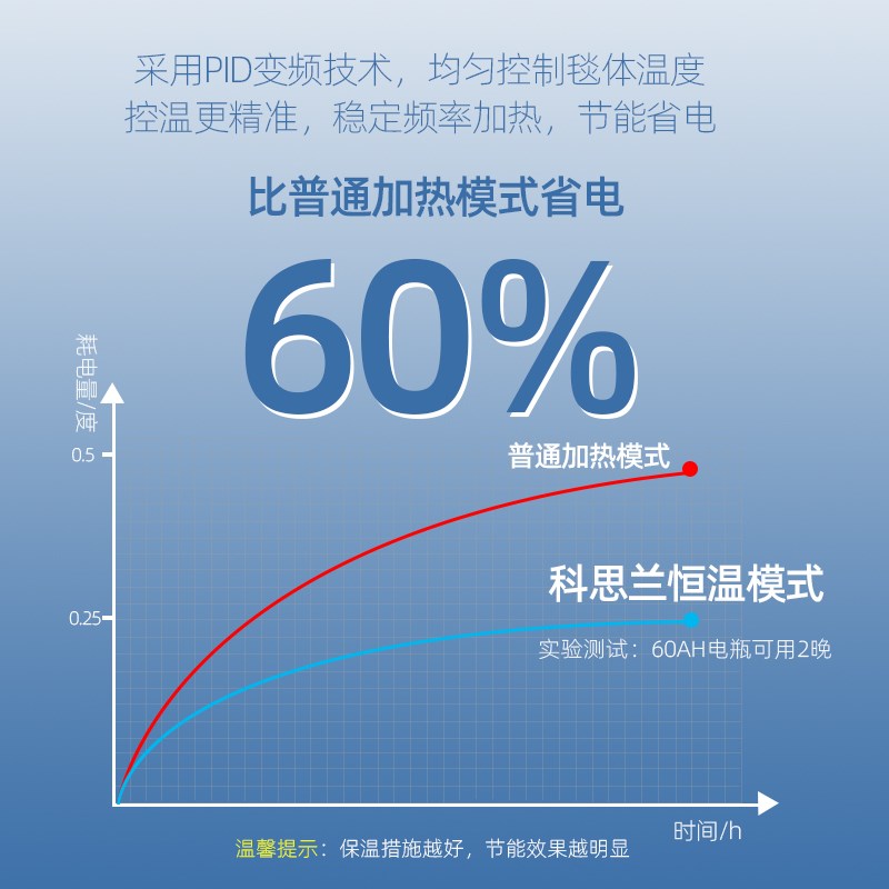 车载电热毯双人12V车家两用24伏房车可水洗低压直流单人电褥子