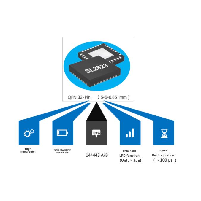 北京洁联Sl2823支持a卡b卡有效距离10cm接受灵敏度5Mv电流150Ma
