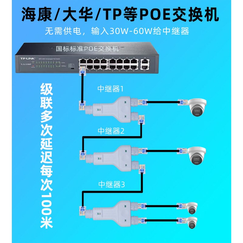 标准POE中继器一分二分三千兆网络延长器防水POE一进四出网线供电