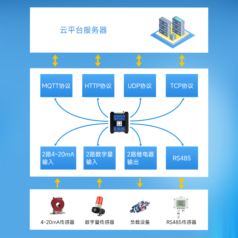 4G模块IO边缘计算网关4-20ma干节点输入2路继电器220V/10A输出