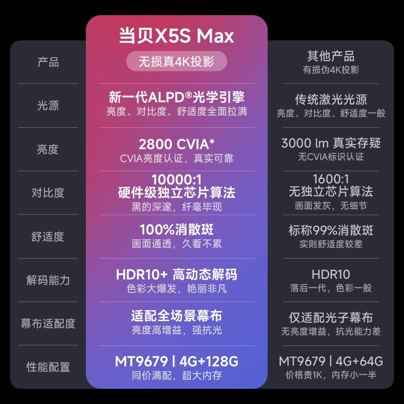 【国补立减20%】当贝X5S Max激光云台投影仪4K家用超高清高亮智能