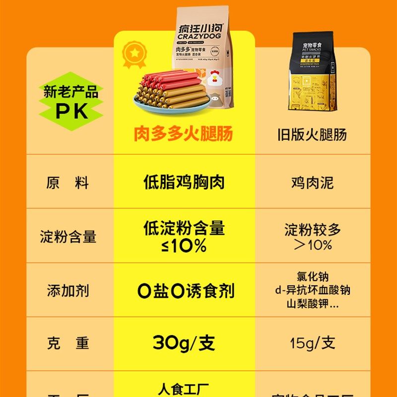 疯狂小狗宠物火腿肠肉多多香肠狗狗无盐泰迪柯基小型犬专用狗零食,宠物/宠物食品及用品,狗火腿肠/香肠,淘宝优惠券,粉丝福利购,淘宝优惠卷