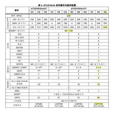 AT32F403AVGT7核心板AT32F403AVGT7最小系统板AT32F403开发板
