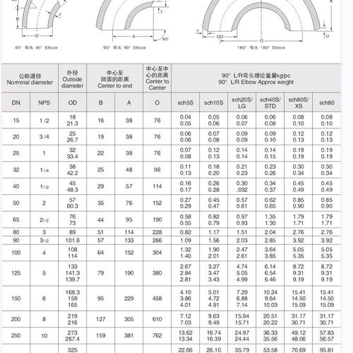 316L国标90度长半径对焊弯头108-325滚沙固溶不锈钢天佑管业件401
