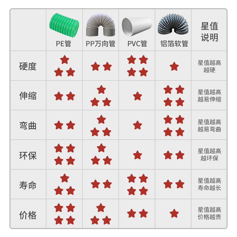 家用新风主机pe管环保消音管pp弹簧式伸缩弯曲万向管通风排风管道
