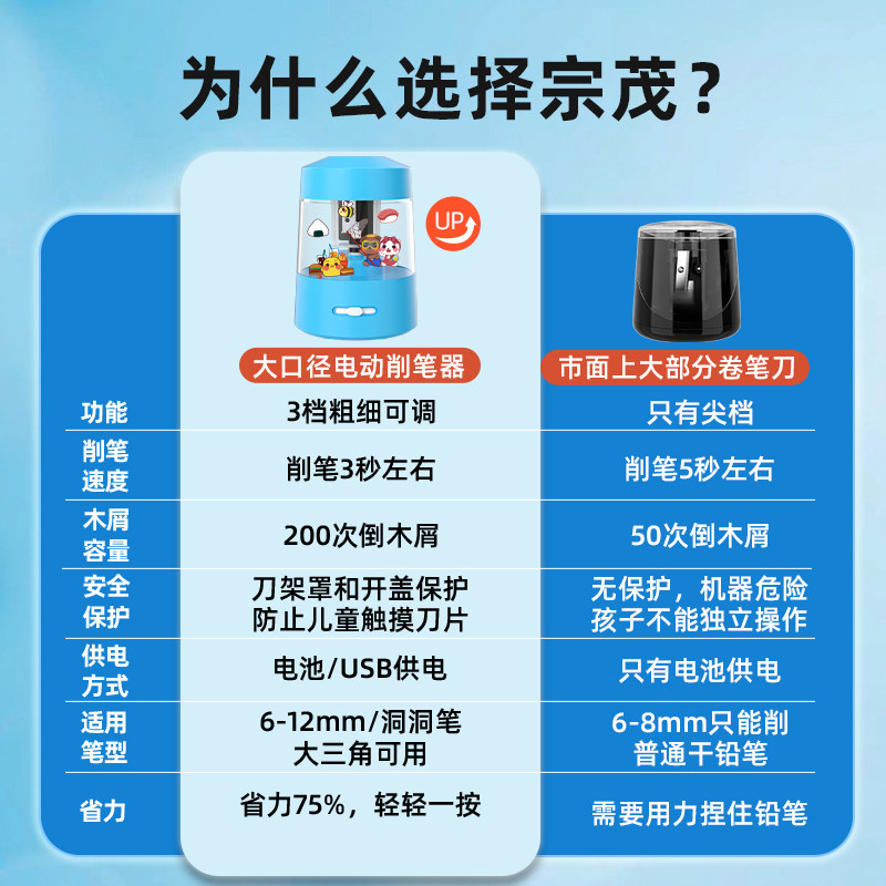 宗茂电动卷笔刀转笔刀粗大三角洞洞笔大口径削笔器铅笔刀自动削笔