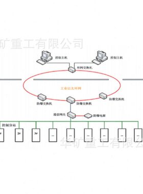 煤矿井上下胶带机地面集中控制系统 KJ82(A)煤矿带式输送监控系统