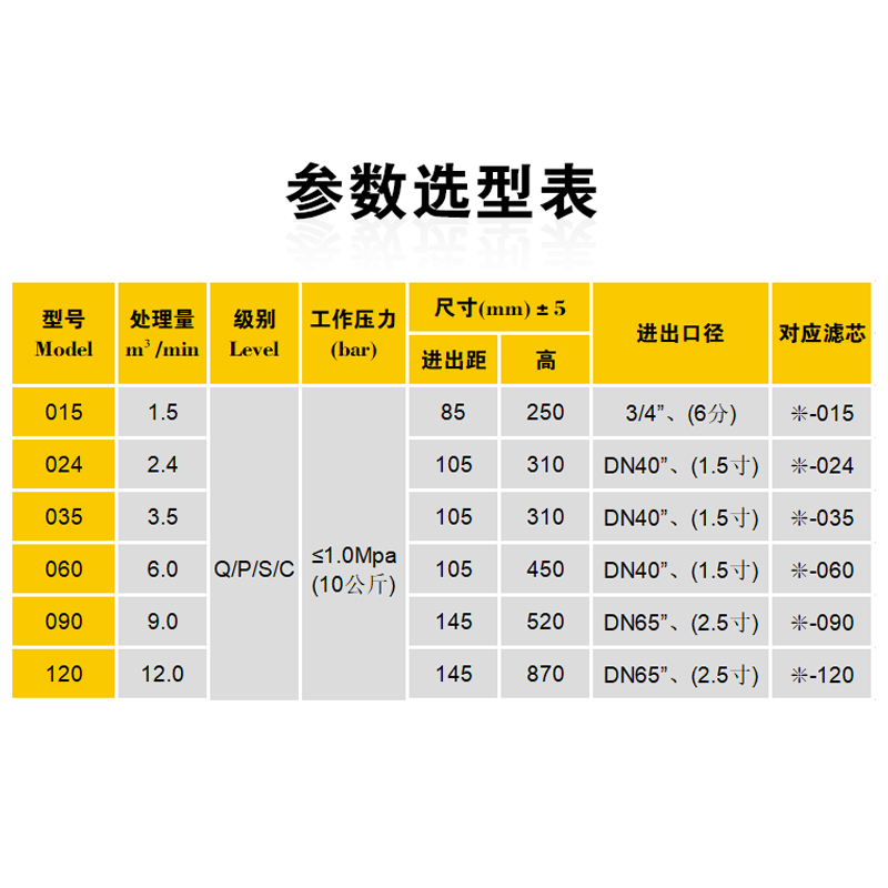 Q/P/S/C级压缩空气精密过滤器015/024/035/060/090干燥油水分离器