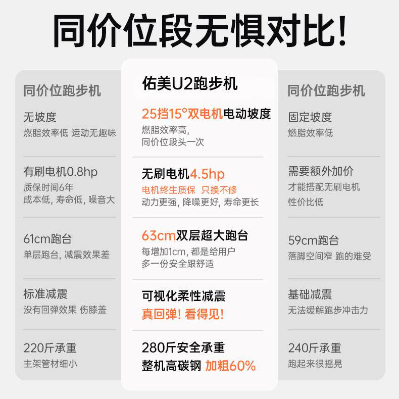 美U叠2家用智能折跑步机 超静音爬坡u2健身佑房专业款 0225新款