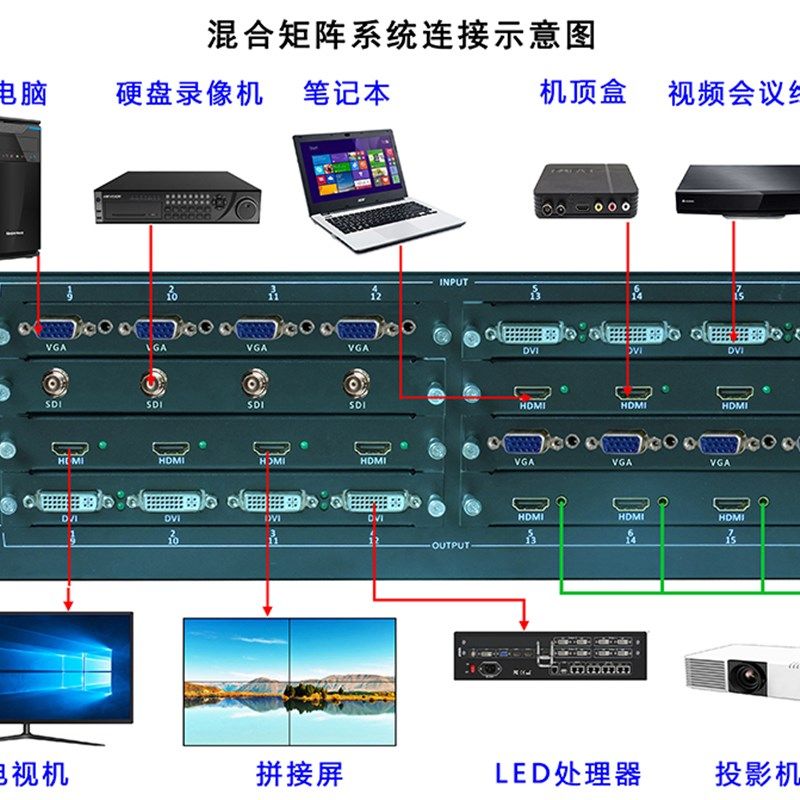 高清混合矩阵 4/12/16/24/32/48/64/72路口入插卡式 混合切换器