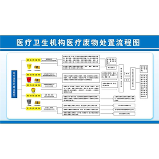海报医疗废物处置流程图废物分类标贴医院分类处理宣传墙贴挂画图