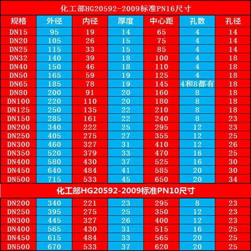 304不锈钢法兰片/HG20592化工部法兰盘/PN10-PN16/DN50 65 80 100