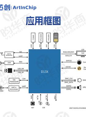 匠芯创ArtInChip工业级HMI开发板CAN总线支持RT-Thread D133CBS