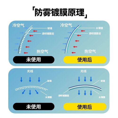 防雨除雾汽防雾镀膜剂膜盔洗后视镜防雨除雾剂