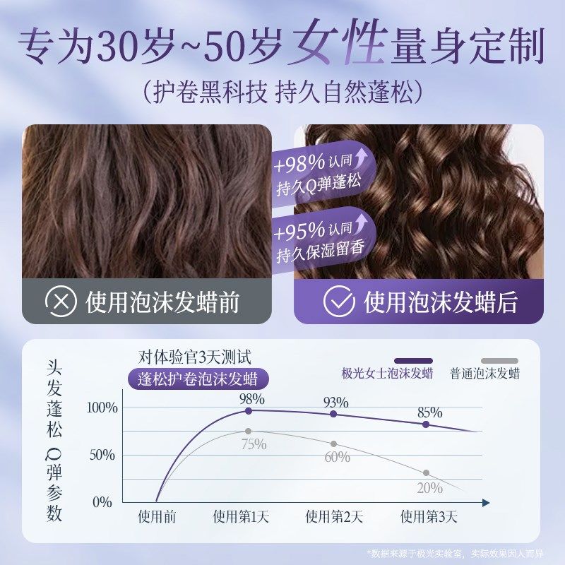 泡沫发蜡卷发保湿蓬松持久定型女士发胶护卷烫打理神器弹力素摩丝,美发护发/假发,发胶/发泥/发蜡,淘宝优惠券,粉丝福利购,淘宝优惠卷