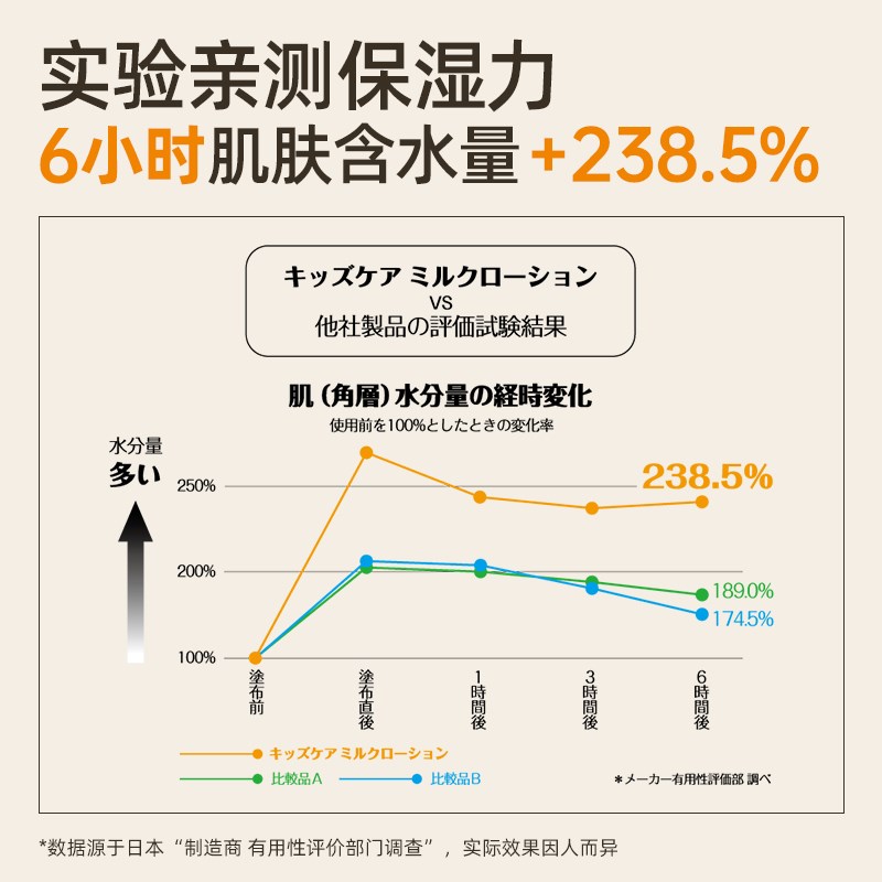 LIQUEST丽酷优特儿童润肤乳保湿植物橙香补水身体乳滋润面霜