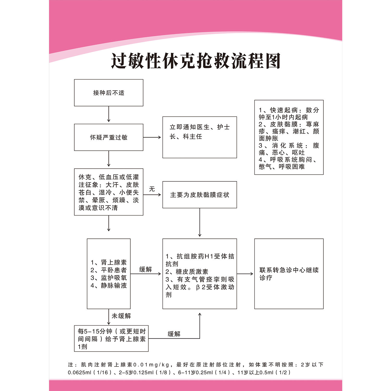 海报印制展板写真喷绘贴纸预防接种过敏性休克抢救流程图广告纸
