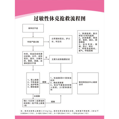海报印制展板写真喷绘贴纸预防接种过敏性休克抢救流程图广告纸