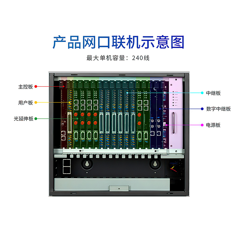 恒捷通信HJ-E800A數字程控電話交換機16 32 48 64進128 160 192 2