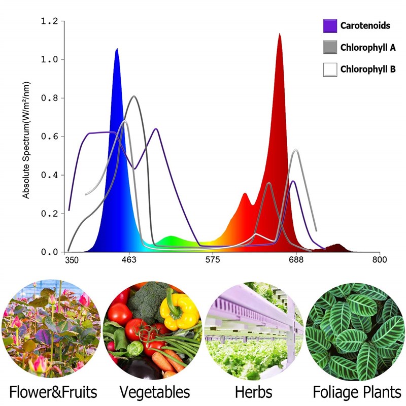 全光谱LED植物生长灯多肉补光灯防徒长兰花蔬菜月季花卉种植灯