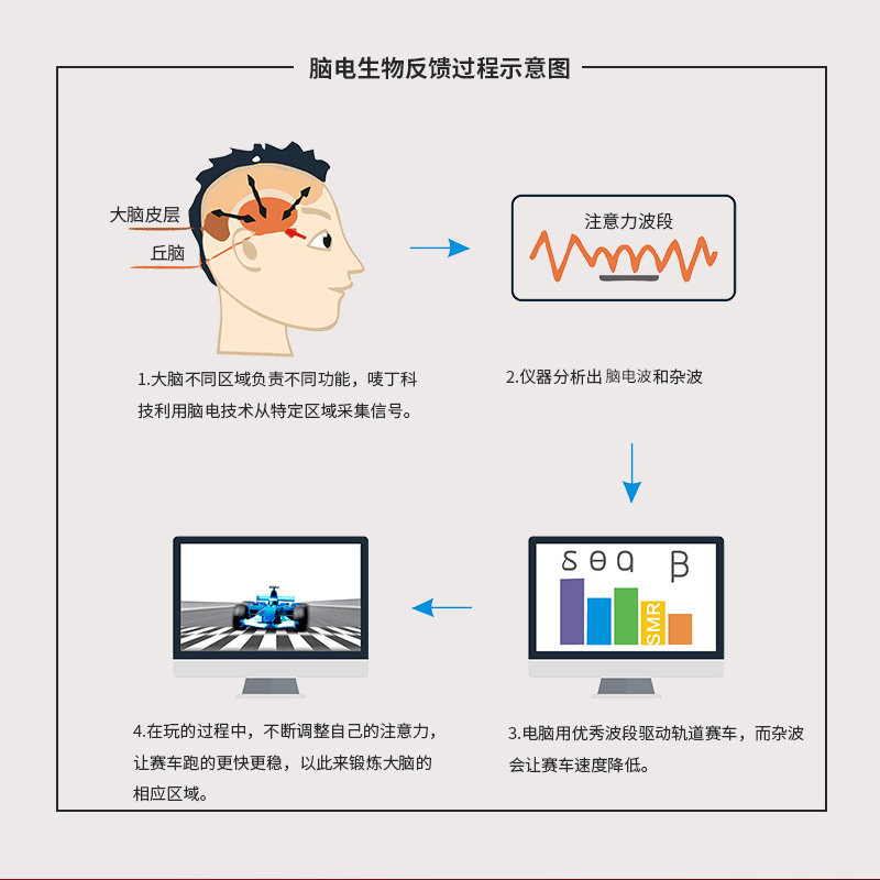 意念赛车脑电波轨道车 儿童注意力训练反馈智能业暖场道具,玩具/童车/益智/积木/模型,意念控制玩具,淘宝优惠券,粉丝福利购,淘宝优惠卷