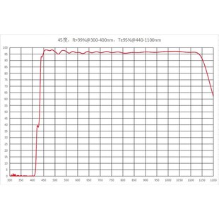 二向色镜 分色片度使用 透n 反n