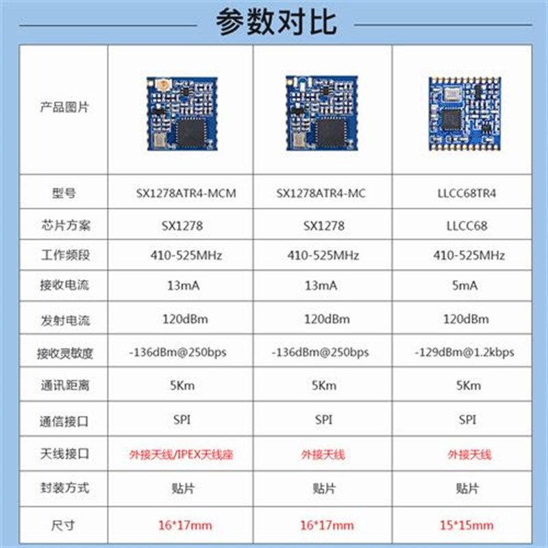 新款LLCC68模块LoRa扩频双向收发通信无线遥控射频数据传输模块SX