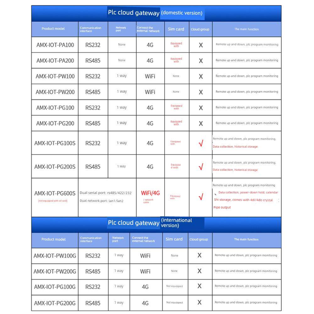 Plc远程控制模块无线控制监控调试程序上下智能4g网关无线传输