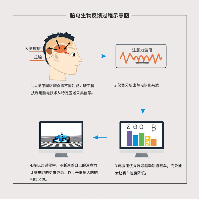意念赛车脑电波轨道车 儿童注意力训练反馈智能业暖场道具