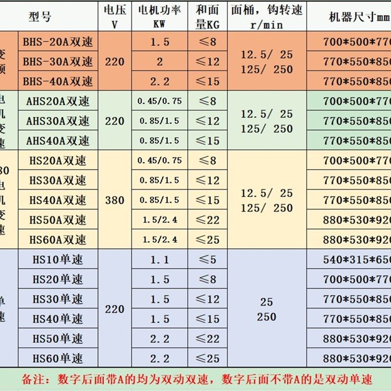 恒宇动速变频静音和面机 搅拌机 馒头机 包子机 揉面机,厨房电器,商用厨师机/和面机/揉面机,淘宝优惠券,粉丝福利购,淘宝优惠卷