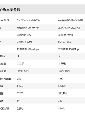 FG核心板 发板 黑金LIN ILIN ZNQ   M 工业级
