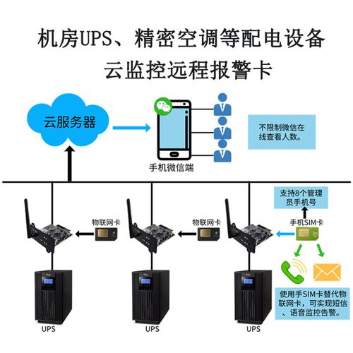 智能断电短信报警器房动环温湿度多品兼容