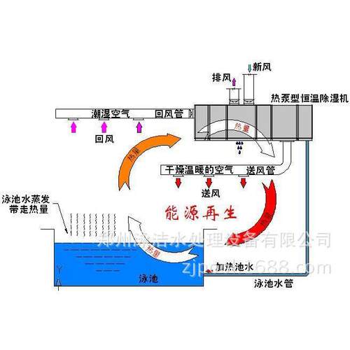 西宁星级酒店游泳馆恒温除湿设备/体育中心游泳池恒温除湿设备