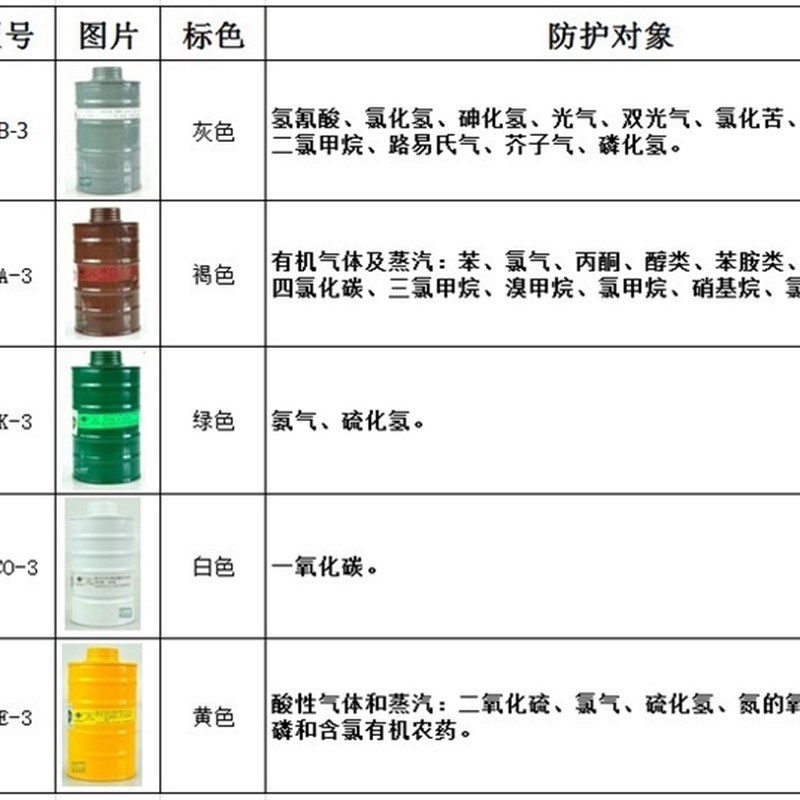 防毒面具毒罐防氨气硫化氢酸性气体